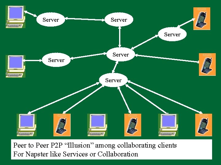 Server Server Peer to Peer P 2 P “Illusion” among collaborating clients For Napster