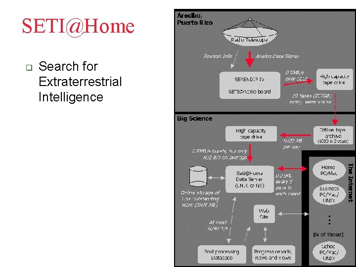 SETI@Home q Search for Extraterrestrial Intelligence 