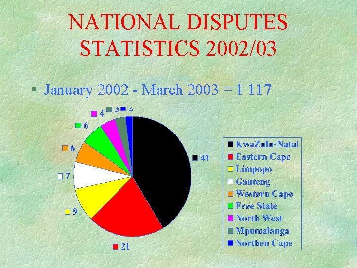 NATIONAL DISPUTES STATISTICS 2002/03 § January 2002 - March 2003 = 1 117 