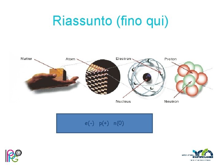 Riassunto (fino qui) e(-) p(+) n(0) 