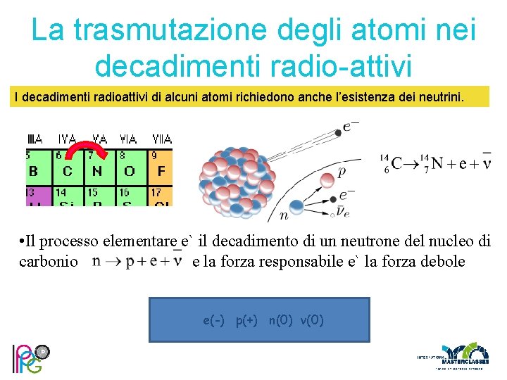 La trasmutazione degli atomi nei decadimenti radio-attivi I decadimenti radioattivi di alcuni atomi richiedono