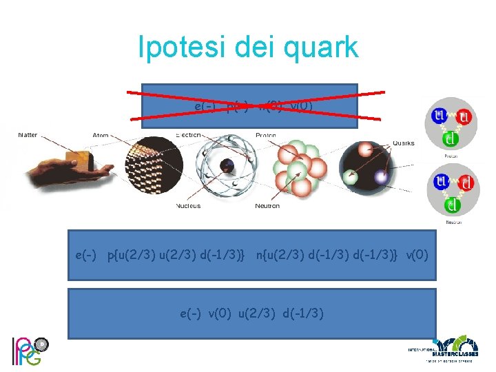 Ipotesi dei quark e(-) p(+) n(0) v(0) e(-) p{u(2/3) d(-1/3)} n{u(2/3) d(-1/3)} v(0) e(-)