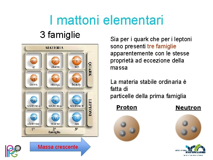 I mattoni elementari 3 famiglie Sia per i quark che per i leptoni sono