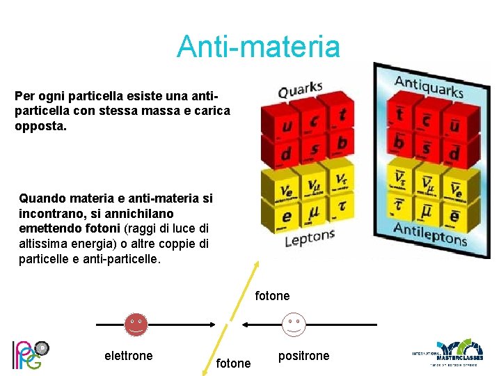 Anti-materia Per ogni particella esiste una antiparticella con stessa massa e carica opposta. Quando