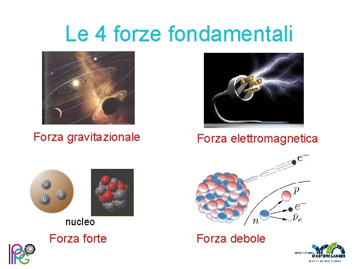 Le 4 forze fondamentali Forza gravitazionale Forza elettromagnetica nucleo Forza forte Forza debole 