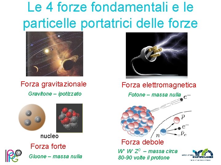 Le 4 forze fondamentali e le particelle portatrici delle forze Forza gravitazionale Gravitone –