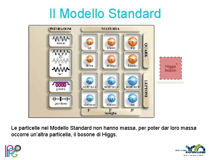 Il Modello Standard Le particelle nel Modello Standard non hanno massa, per poter dar