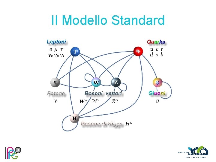 Il Modello Standard 