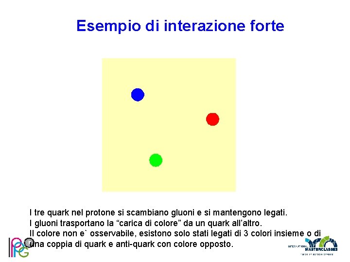 Esempio di interazione forte I tre quark nel protone si scambiano gluoni e si