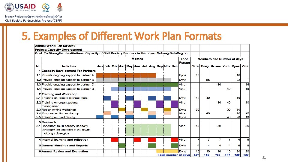 5. Examples of Different Work Plan Formats 21 5. Examples of Different Work Plan Formats 21