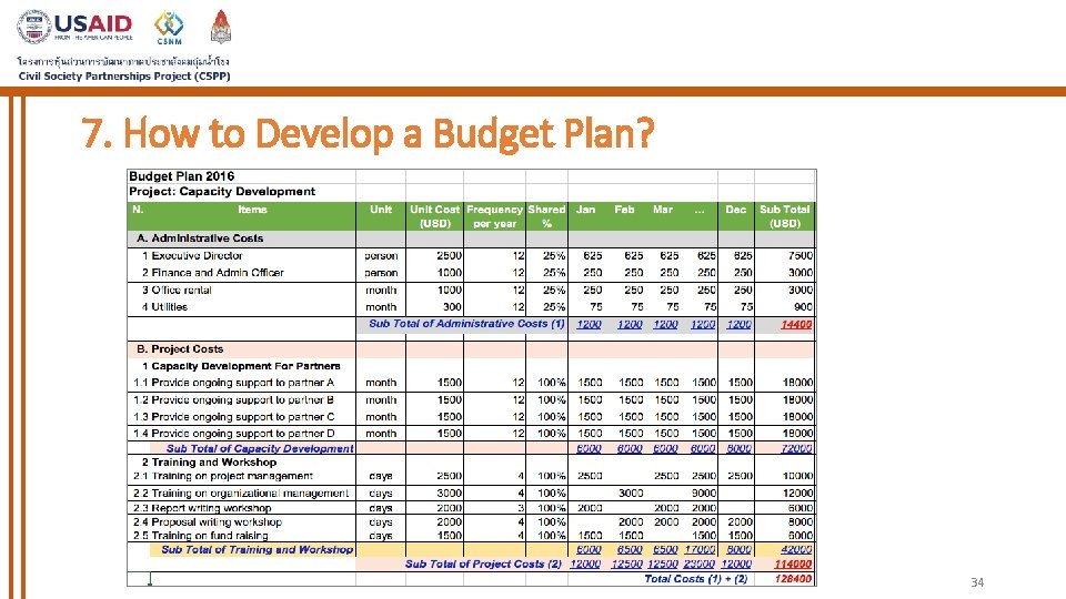 7. How to Develop a Budget Plan? 34 7. How to Develop a Budget Plan? 34