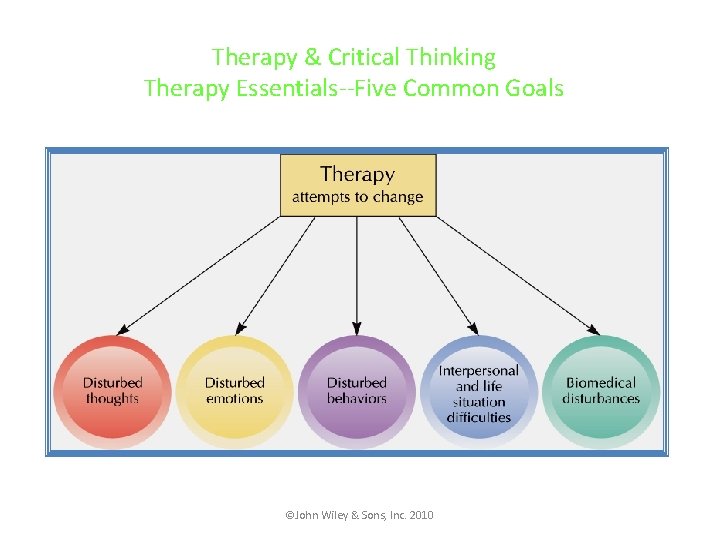 Therapy & Critical Thinking Therapy Essentials--Five Common Goals ©John Wiley & Sons, Inc. 2010
