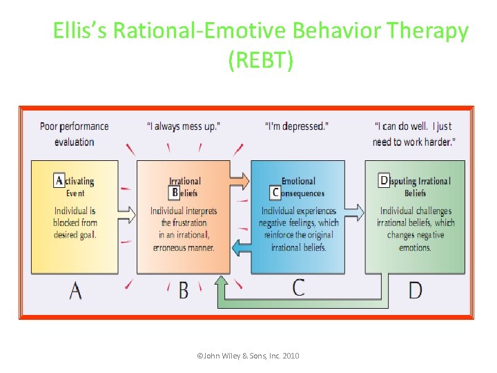 Ellis’s Rational-Emotive Behavior Therapy (REBT) ©John Wiley & Sons, Inc. 2010 