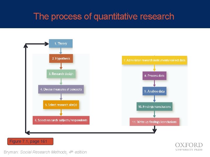 The process of quantitative research Figure 7. 1, page 161 Bryman: Social Research Methods,
