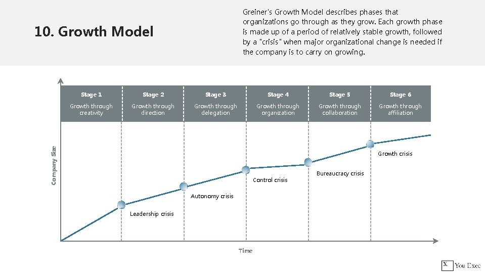Greiner's Growth Model describes phases that organizations go through as they grow. Each growth