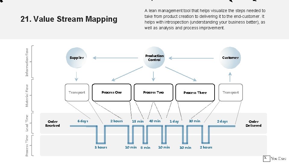 A lean management tool that helps visualize the steps needed to take from product