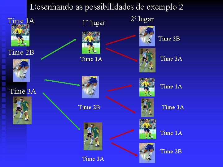  Desenhando as possibilidades do exemplo 2 Time 1 A 1º lugar 2º lugar