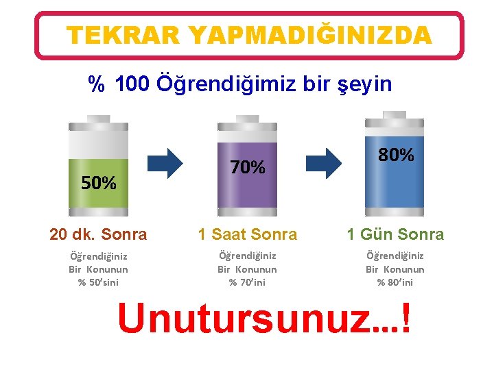 TEKRAR YAPMADIĞINIZDA % 100 Öğrendiğimiz bir şeyin 50% 70% 80% 20 dk. Sonra 1