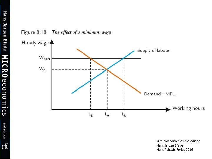 ©Microeconomics 2 nd edition Hans Jørgen Biede Hans Reitzels Forlag 2016 