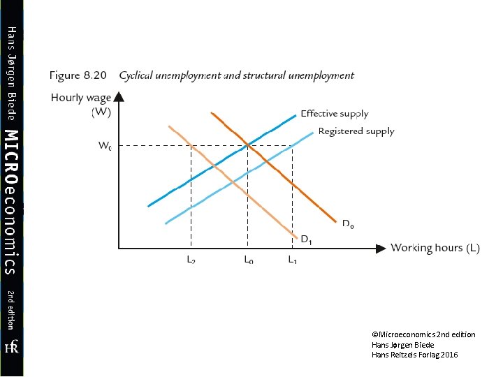 ©Microeconomics 2 nd edition Hans Jørgen Biede Hans Reitzels Forlag 2016 