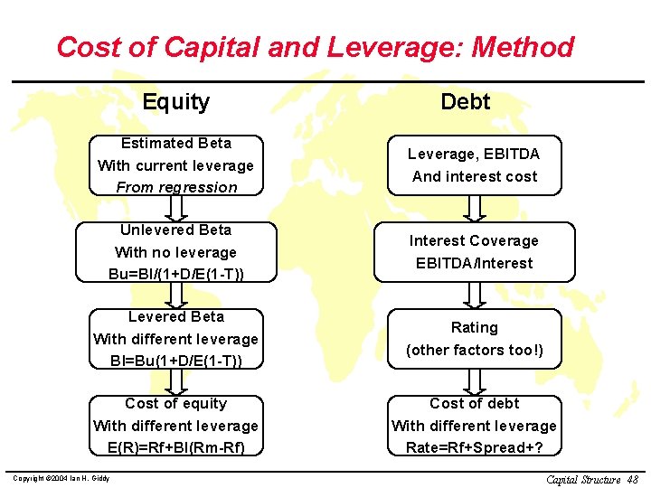 Cost of Capital and Leverage: Method Equity Debt Estimated Beta With current leverage From