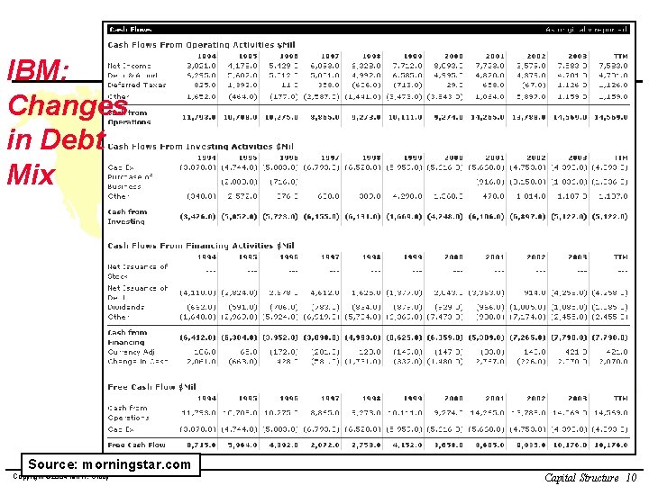 IBM: Changes in Debt Mix Source: morningstar. com Copyright © 2004 Ian H. Giddy