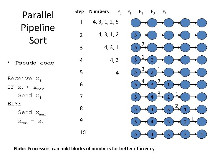 Parallel Pipeline Sort • Pseudo code Receive xi IF xi < xmax Send xi