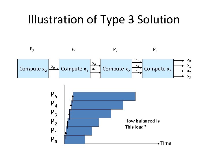 Illustration of Type 3 Solution P 0 Compute x 0 P 1 x 0