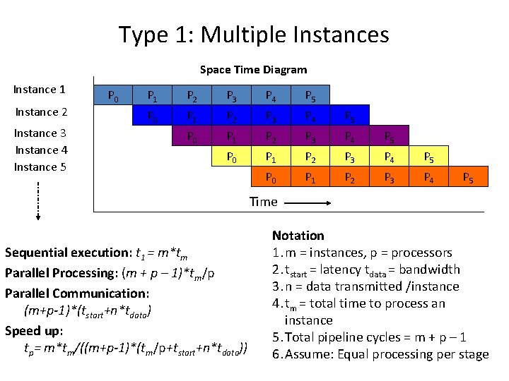 Type 1: Multiple Instances Space Time Diagram Instance 1 Instance 2 Instance 3 Instance