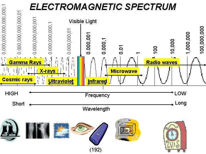 Gamma Rays HIGH Short Ultraviolet Microwave Infrared Frequency LOW Long Wavelength (192) 100, 000