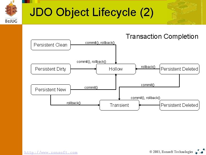 JDO Object Lifecycle (2) Transaction Completion commit(), rollback() Persistent Clean commit(), rollback() Persistent Dirty