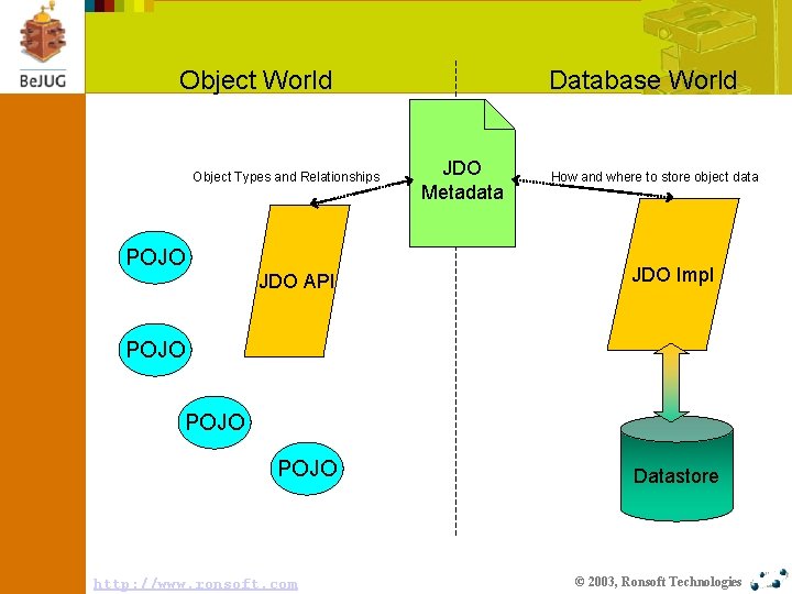 Object World Object Types and Relationships POJO Database World JDO Metadata How and where