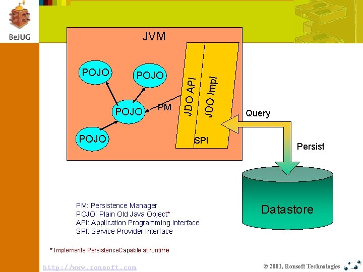 POJO PM POJO JDO Impl POJO JDO API JVM SPI PM: Persistence Manager POJO: