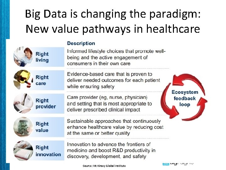 Big Data is changing the paradigm: New value pathways in healthcare Source: Mc. Kinsey