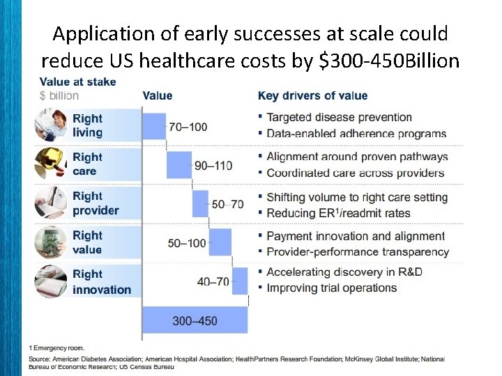 Application of early successes at scale could reduce US healthcare costs by $300 -450