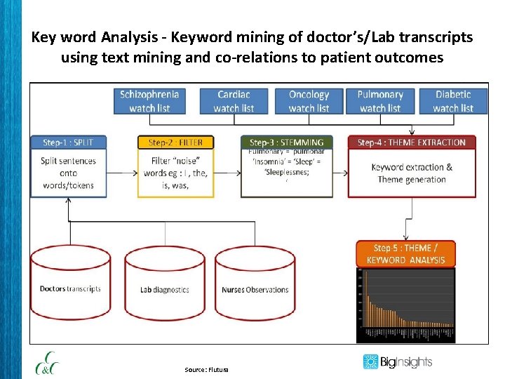 Key word Analysis - Keyword mining of doctor’s/Lab transcripts using text mining and co-relations