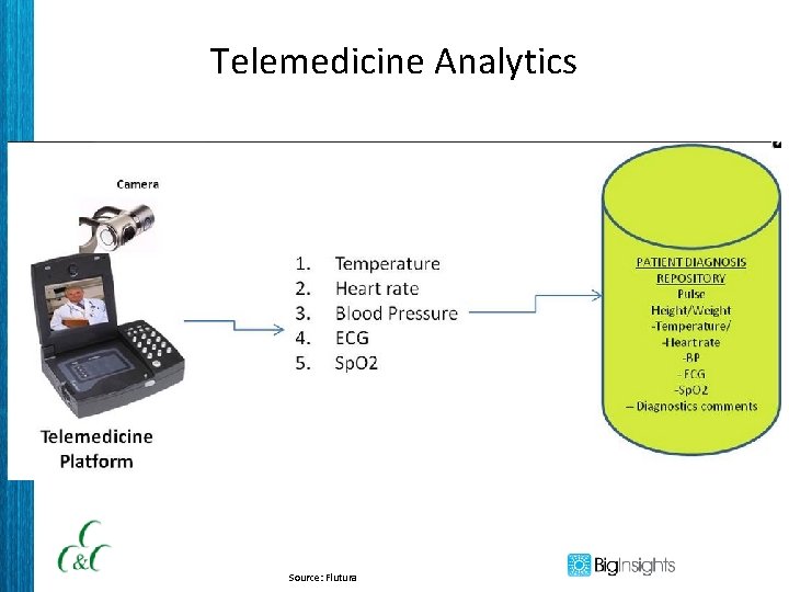 Telemedicine Analytics Source: Flutura 