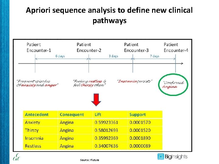 Apriori sequence analysis to define new clinical pathways Source: Flutura 