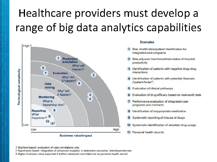 Healthcare providers must develop a range of big data analytics capabilities 