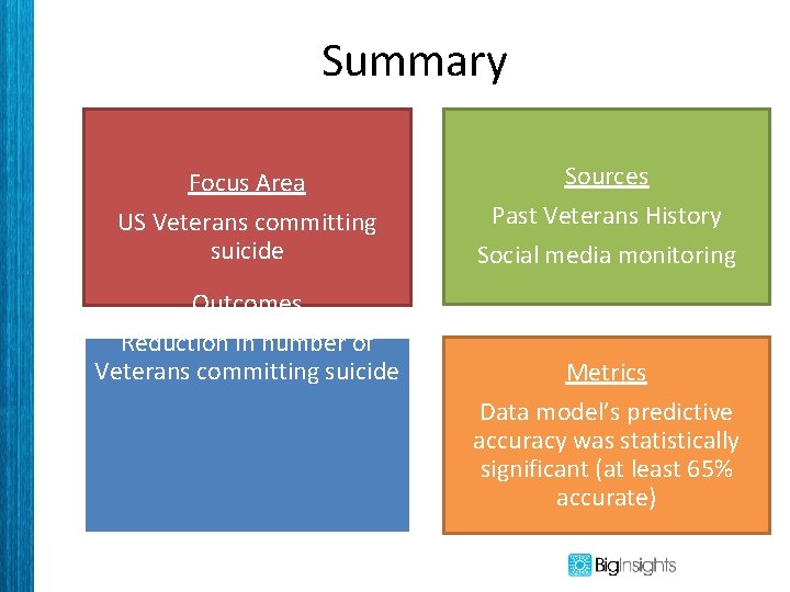 Summary Focus Area US Veterans committing suicide Outcomes Reduction in number of Veterans committing