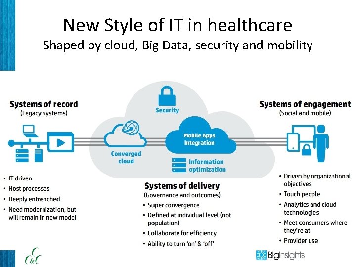 New Style of IT in healthcare Shaped by cloud, Big Data, security and mobility