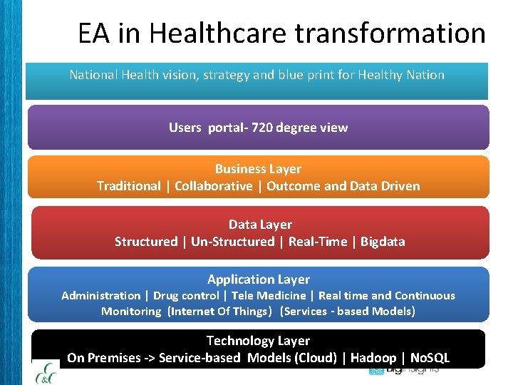 EA in Healthcare transformation National Health vision, strategy and blue print for Healthy Nation