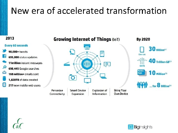 New era of accelerated transformation 