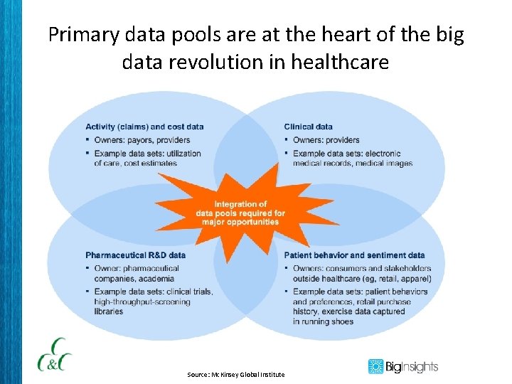 Primary data pools are at the heart of the big data revolution in healthcare