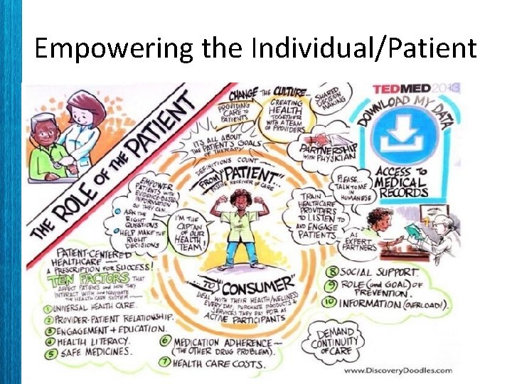 Empowering the Individual/Patient 