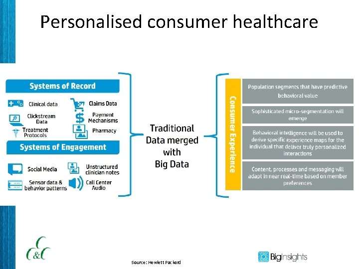 Personalised consumer healthcare Source: Hewlett Packard 