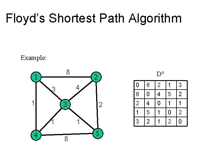 Floyd’s Shortest Path Algorithm Example: 8 1 3 1 4 2 4 3 1