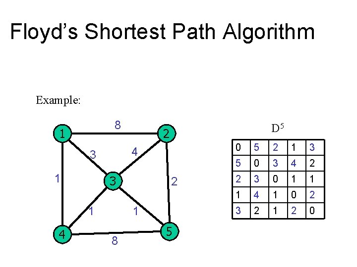 Floyd’s Shortest Path Algorithm Example: 8 1 3 1 4 2 4 3 1