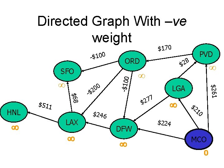 Directed Graph With –ve weight -$100 $170 ORD $68 HNL $511 LAX 0 -