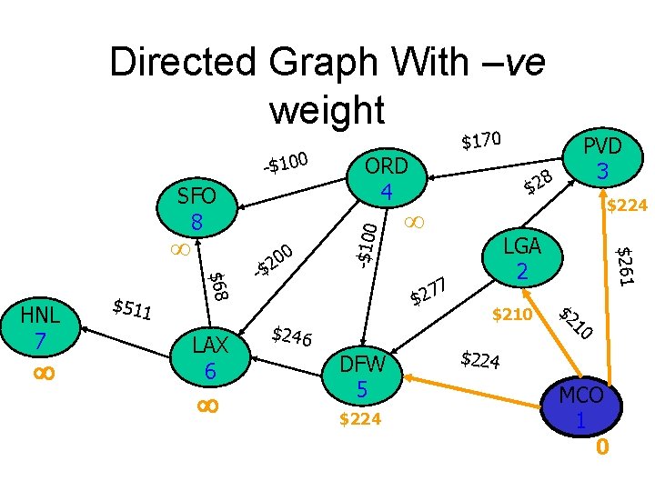 Directed Graph With –ve weight SFO 8 $511 $68 HNL 7 LAX 6 0